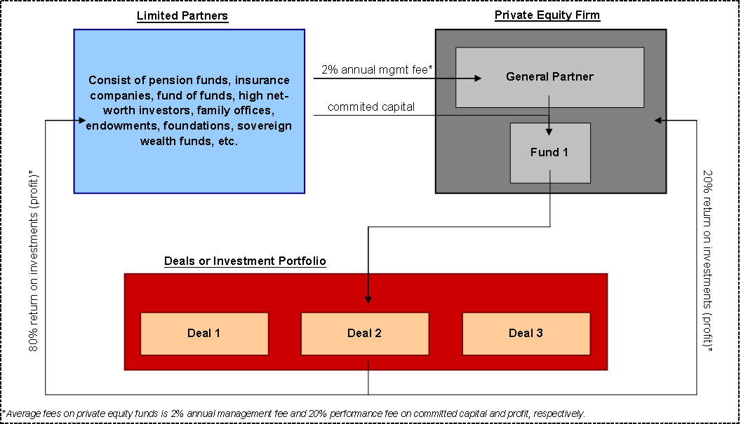 How A Private Equity Firm Works Street Of Walls