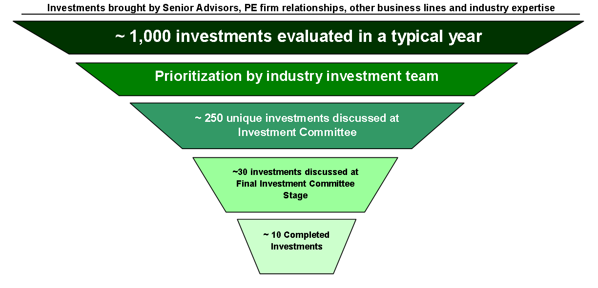 Equity Investment Process Flow Chart