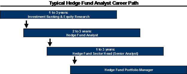 Typical Hedge Fund Analyst Career Path