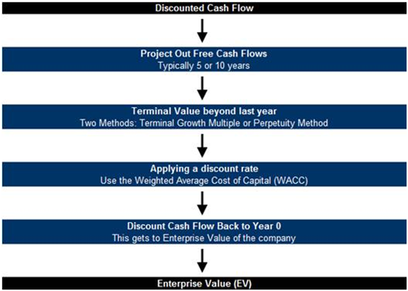 advantages and disadvantages of discounted cash flow