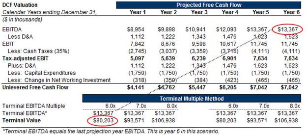 Multiple ebitda methode