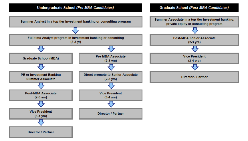 pre-MBA and post-MBA