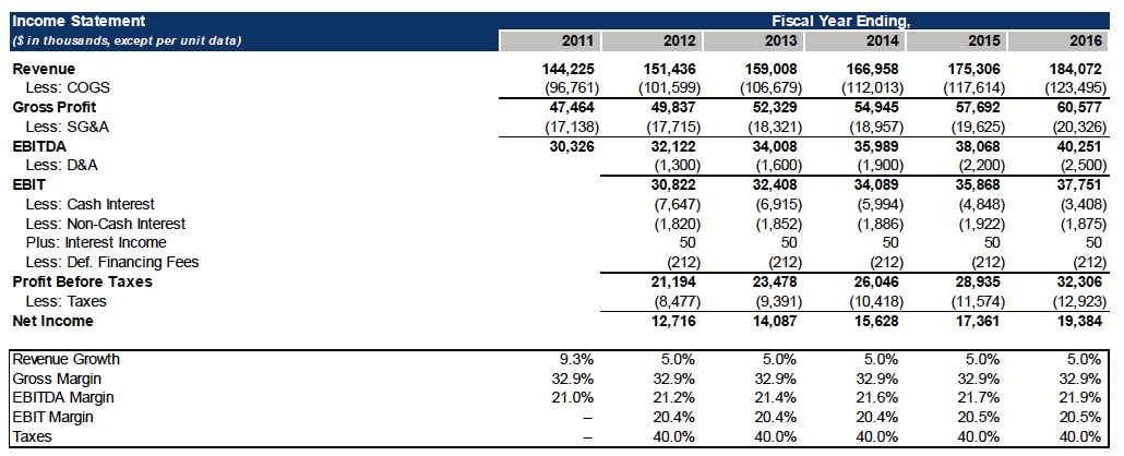 lbo modeling test example street of walls share market balance sheet in hindi