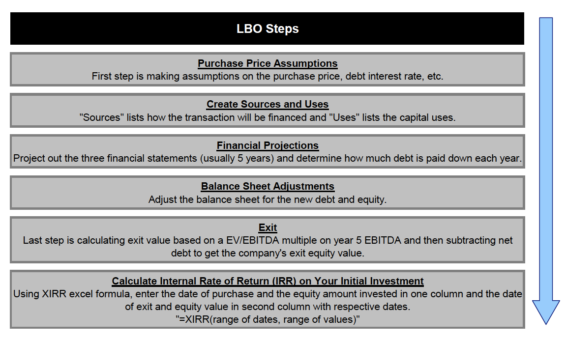 LBO steps