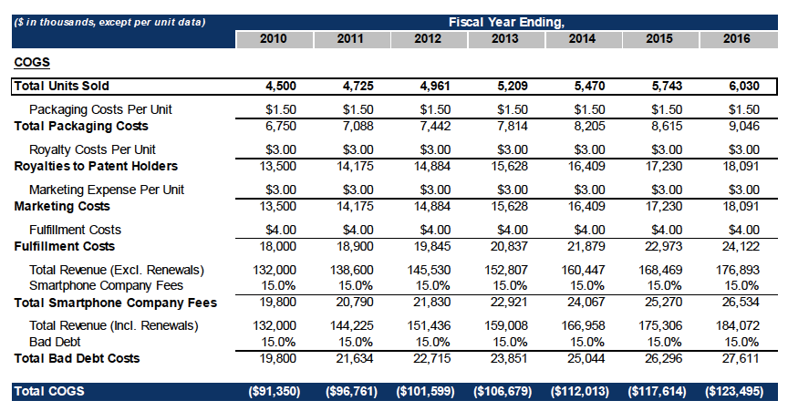 costs related to Revenue