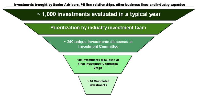 Investment thesis private equity