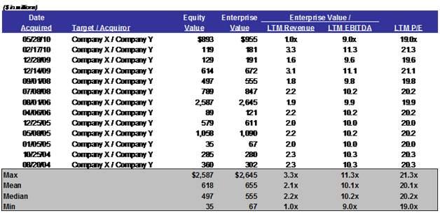 Transaction Analysis Chart