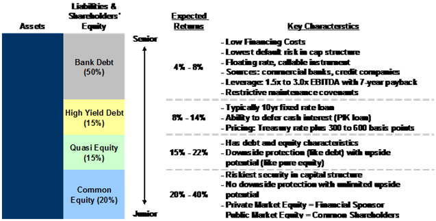 Capital Structure Hierarchy Chart