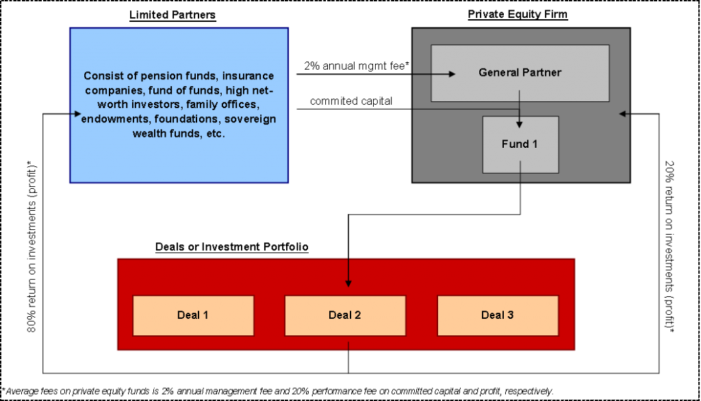 Private equity fund structure diagram