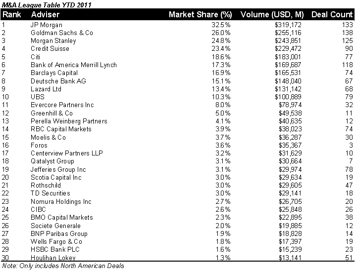 Investment Banking League Table