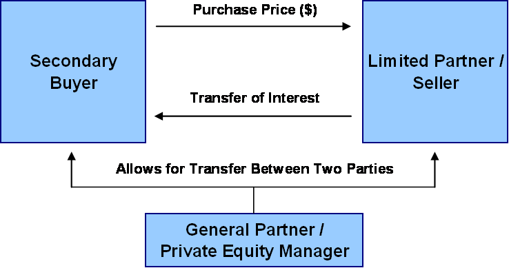 Secondary Private Equity Investments