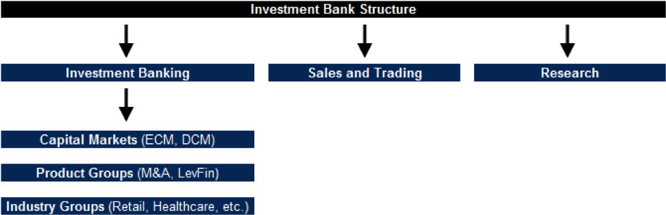 Investment Bank Structure