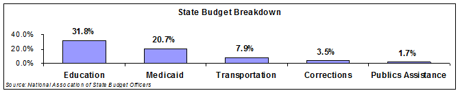 state budget breakdown