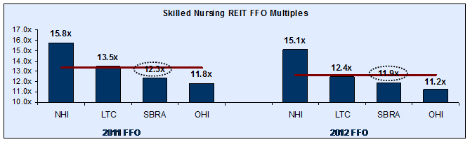 Skilled Nursing REIT FFO Multiples