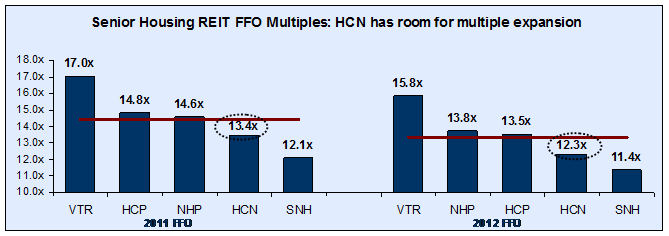 Senior Housing REIT FFO Multiples