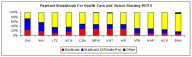 Payment Breakdown For Health Care and Senior Housing REITS