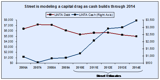 Street is modeling a capital drag as cash builds through 2014