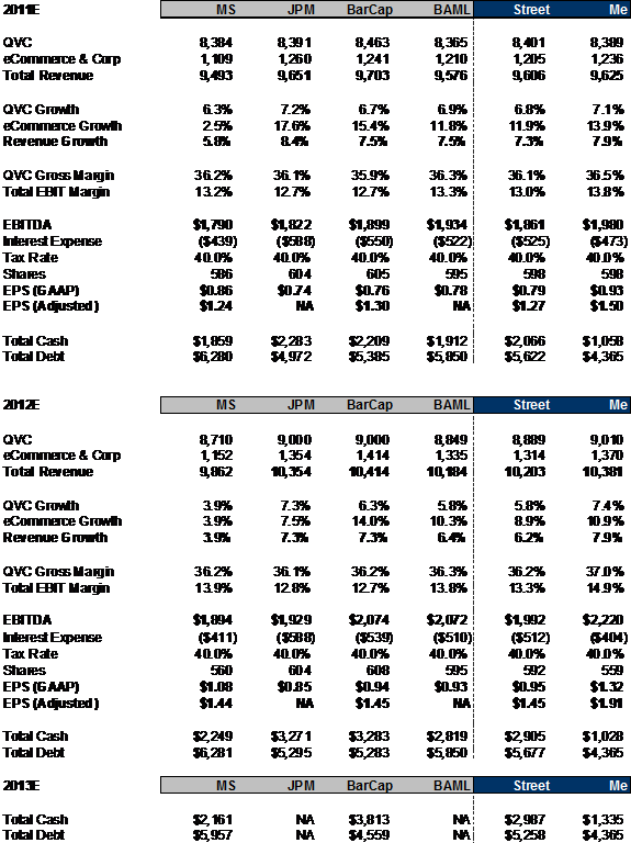 Consensus Estimates vs. Mine