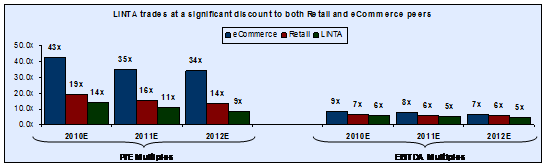 LINT A trade