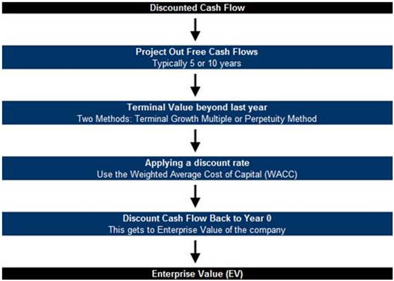 Discounted Cash Flow Analysis