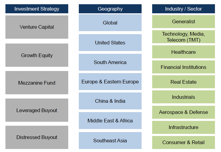 Private Equity Industry Overview