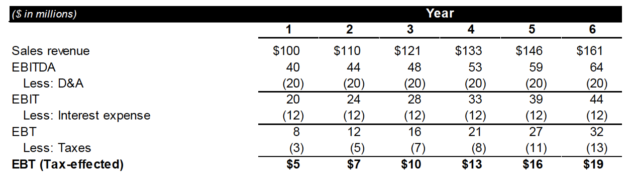 3.	Build the Income Statement. 