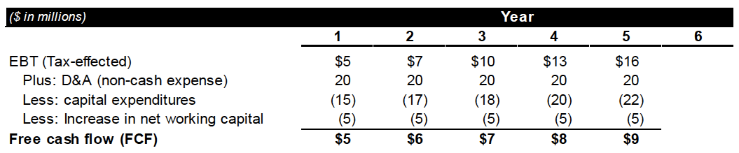 free cash flow