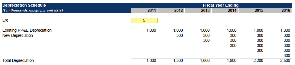 Depreciation schedule