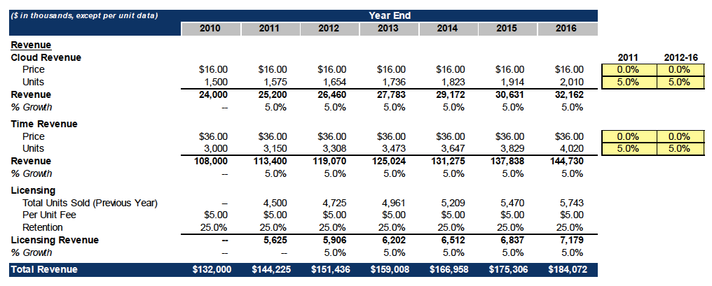 Income Statement Projections