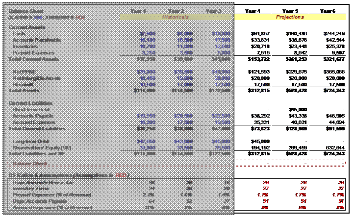 Balance Sheet: Ratio Projections