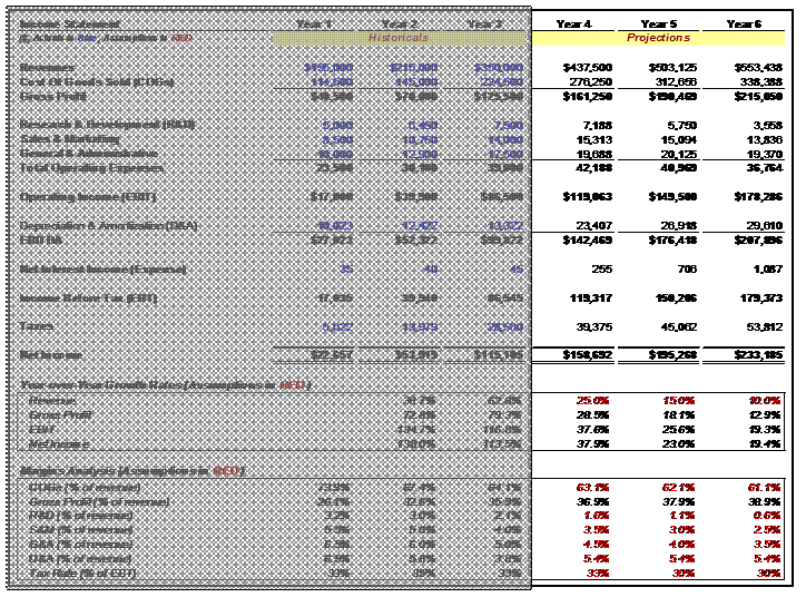 Income Statement: Growth and Ratio Projections