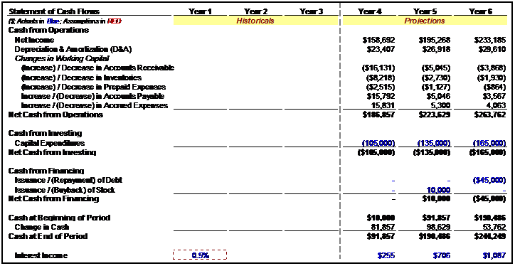 Projected Statement of Cash Flows