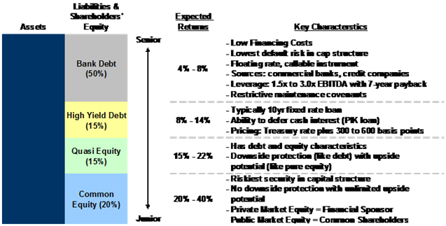 Typical LBO Capital Structure Graphic