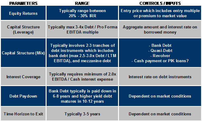 LBO Considerations and Parameters Graphic