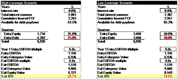 High Leverage vs. Low Leverage