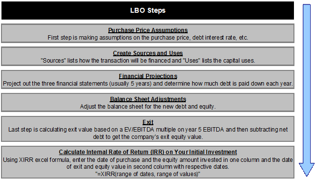 LBO Analysis Steps Graphic