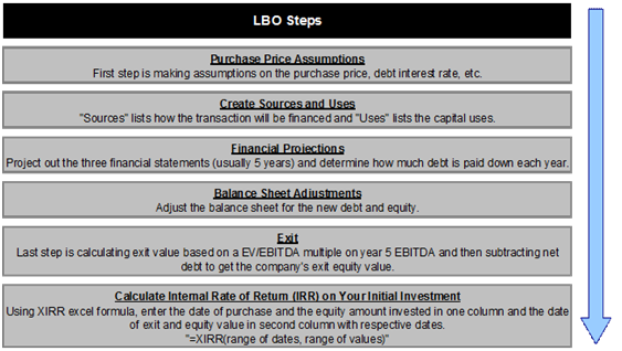 LBO Transactions Steps Graphic