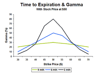 Gamma Greek Chart