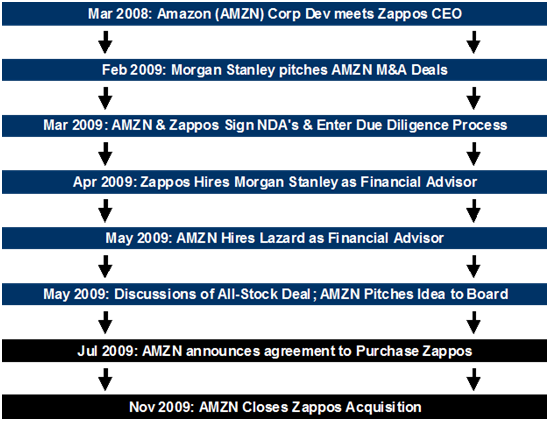M&A: Amazon/Zappos Timeline Graphic